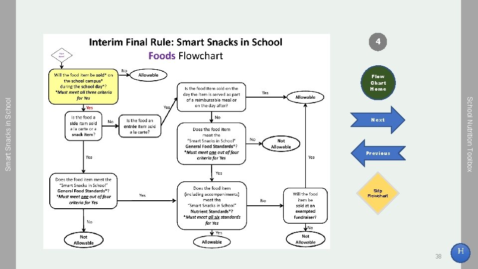 4 School Nutrition Toolbox Smart Snacks in School Flow Chart Home Next Previous Skip