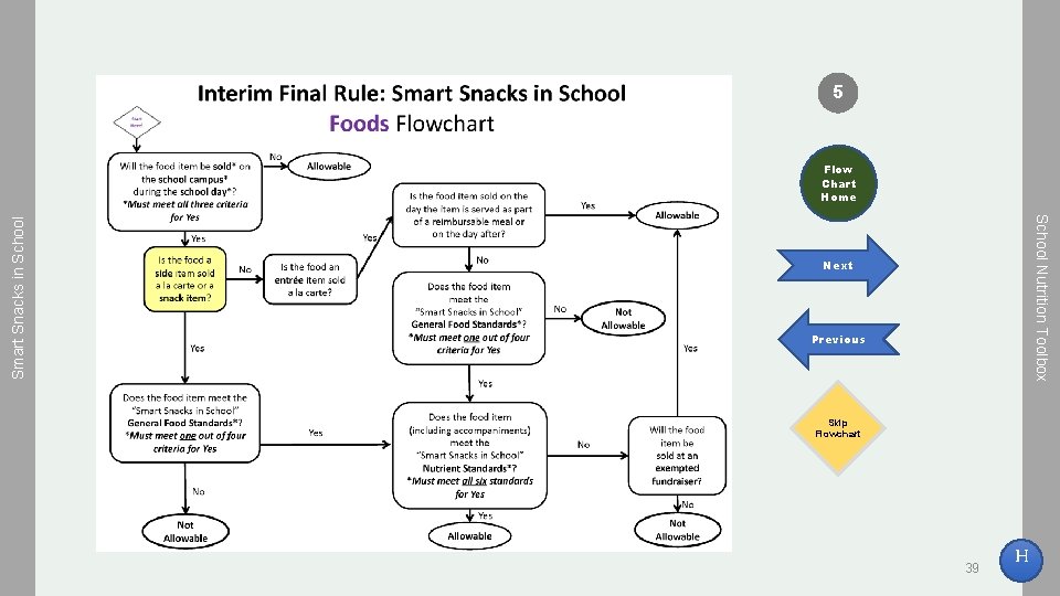 5 School Nutrition Toolbox Smart Snacks in School Flow Chart Home Next Previous Skip