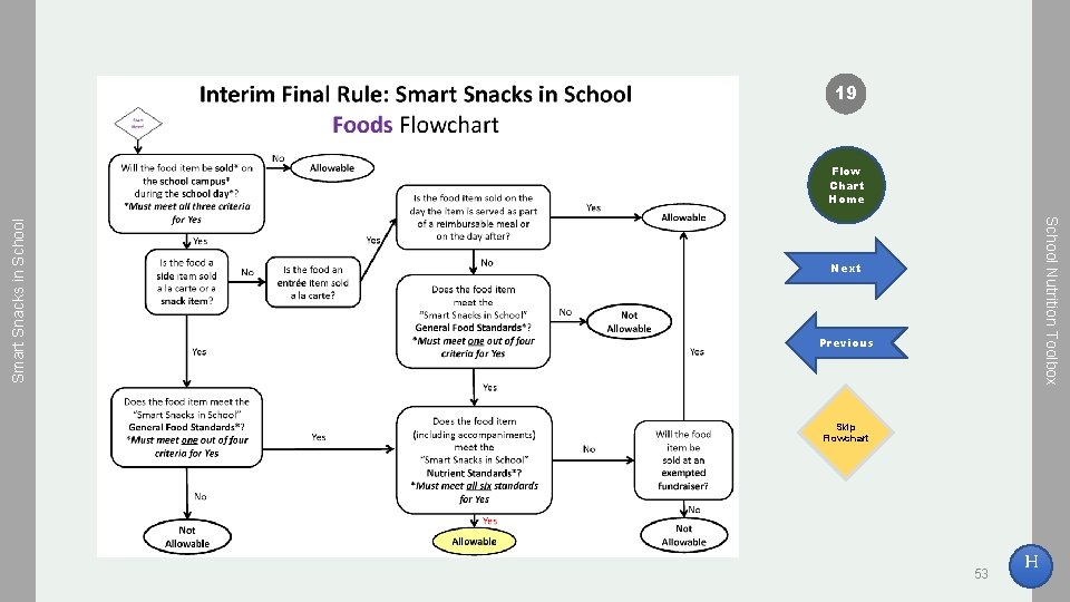 19 School Nutrition Toolbox Smart Snacks in School Flow Chart Home Next Previous Skip