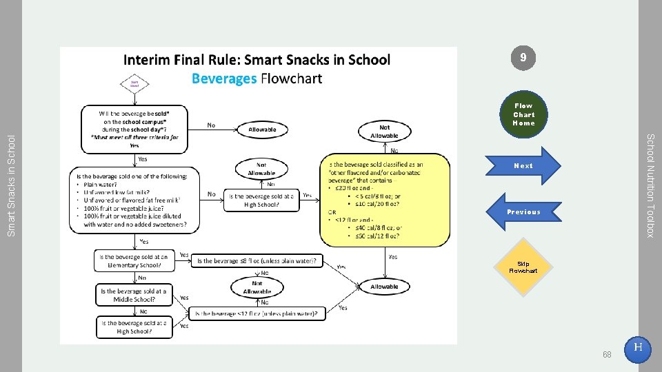 9 School Nutrition Toolbox Smart Snacks in School Flow Chart Home Next Previous Skip