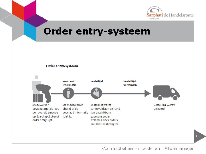 Order entry-systeem 10 Voorraadbeheer en bestellen | Filiaalmanager 