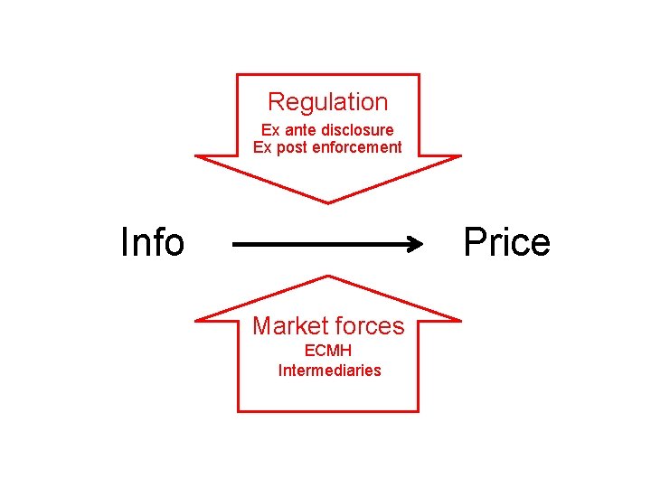 Regulation Ex ante disclosure Ex post enforcement Info Price Market forces ECMH Intermediaries 