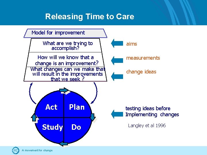Releasing Time to Care Model for improvement What are we trying to accomplish? How