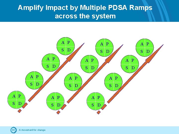 Amplify Impact by Multiple PDSA Ramps across the system A P A P A