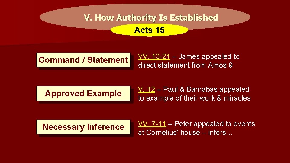 V. How Authority Is Established Acts 15 Command / Statement VV. 13 -21 –