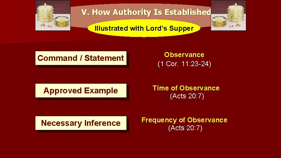 V. How Authority Is Established Illustrated with Lord’s Supper Command / Statement Observance (1