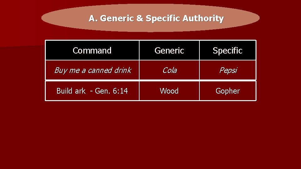 A. Generic & Specific Authority Command Generic Specific Buy me a canned drink Cola