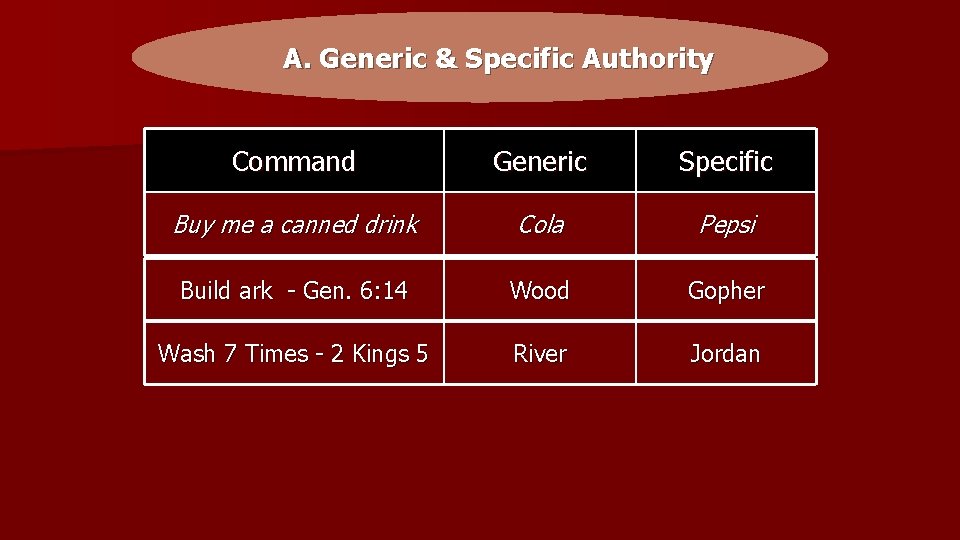 A. Generic & Specific Authority Command Generic Specific Buy me a canned drink Cola