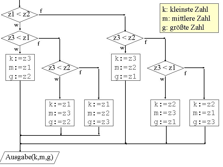 k: kleinste Zahl m: mittlere Zahl g: größte Zahl f z 1 < z