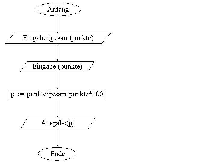 Anfang Eingabe (gesamtpunkte) Eingabe (punkte) p : = punkte/gesamtpunkte*100 Ausgabe(p) Ende 