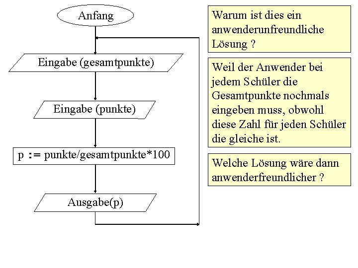 Anfang Eingabe (gesamtpunkte) Eingabe (punkte) p : = punkte/gesamtpunkte*100 Ausgabe(p) Warum ist dies ein