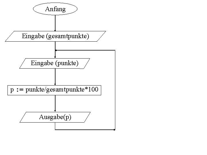 Anfang Eingabe (gesamtpunkte) Eingabe (punkte) p : = punkte/gesamtpunkte*100 Ausgabe(p) 