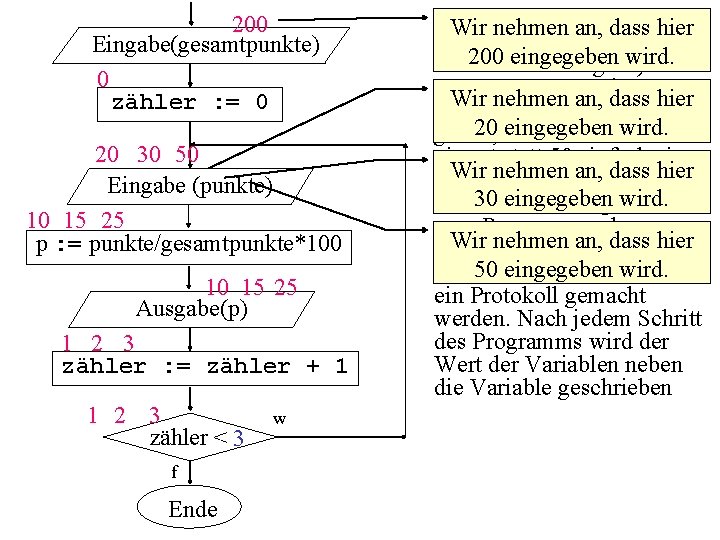 200 Eingabe(gesamtpunkte) 0 zähler : = 0 20 30 50 Eingabe (punkte) 10 15