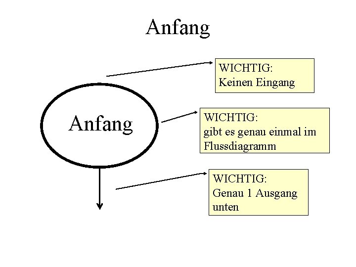 Anfang WICHTIG: Keinen Eingang Anfang WICHTIG: gibt es genau einmal im Flussdiagramm WICHTIG: Genau