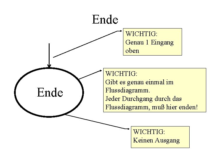 Ende WICHTIG: Genau 1 Eingang oben Ende WICHTIG: Gibt es genau einmal im Flussdiagramm.