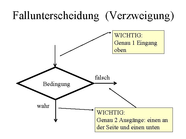 Fallunterscheidung (Verzweigung) WICHTIG: Genau 1 Eingang oben Bedingung wahr falsch WICHTIG: Genau 2 Ausgänge: