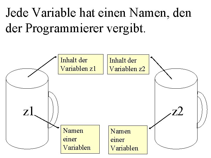 Jede Variable hat einen Namen, den der Programmierer vergibt. Inhalt der Variablen z 1