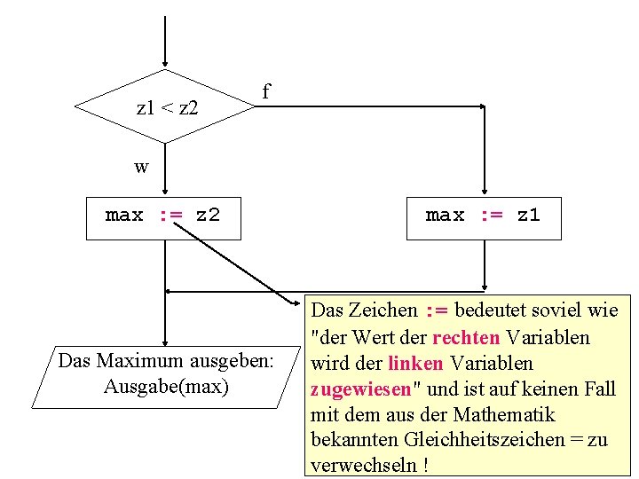 z 1 < z 2 f w max : = z 2 Das Maximum