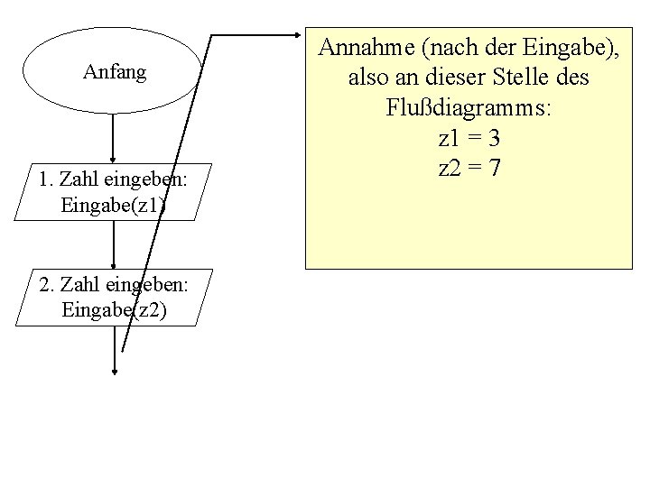 Anfang 1. Zahl eingeben: Eingabe(z 1) 2. Zahl eingeben: Eingabe(z 2) Annahme (nach der