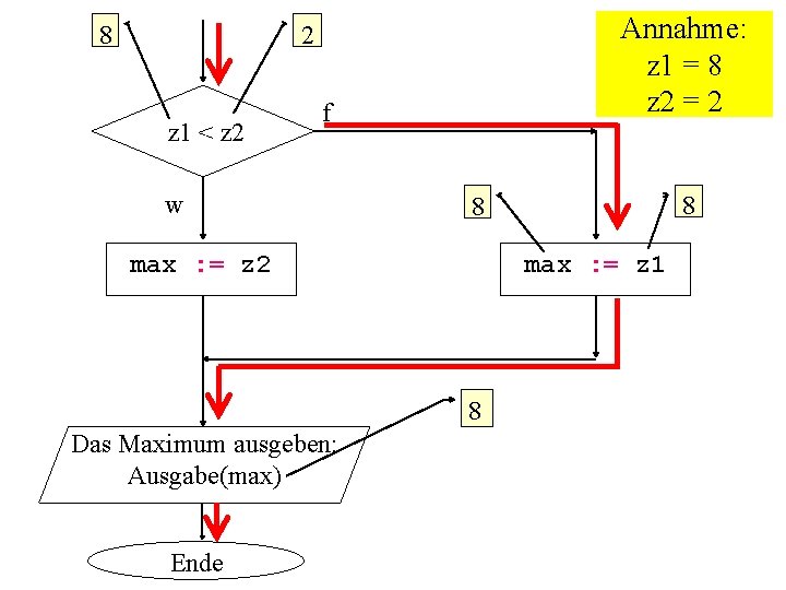 8 Annahme: z 1 = 8 z 2 = 2 2 z 1 <