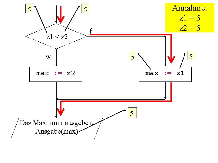 5 Annahme: z 1 = 5 z 2 = 5 5 z 1 <