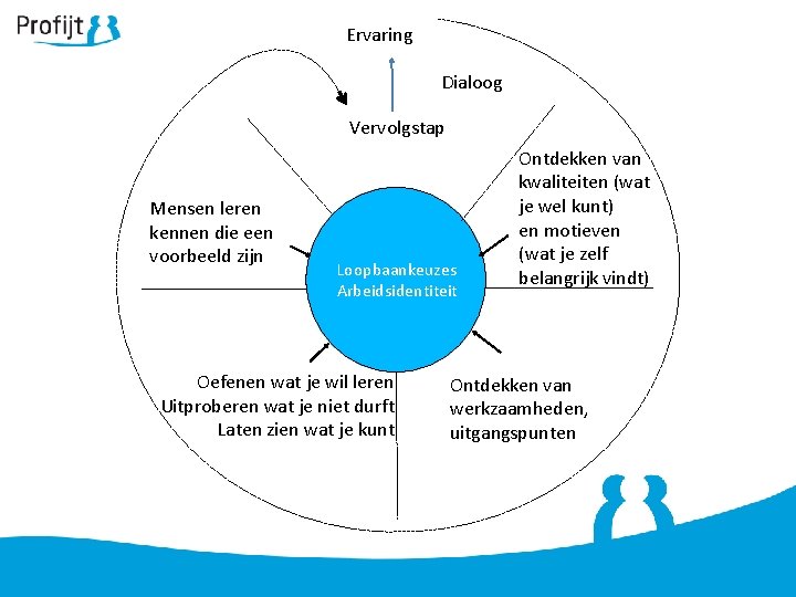 Ervaring Dialoog Vervolgstap Mensen leren kennen die een voorbeeld zijn Loopbaankeuzes Arbeidsidentiteit Oefenen wat