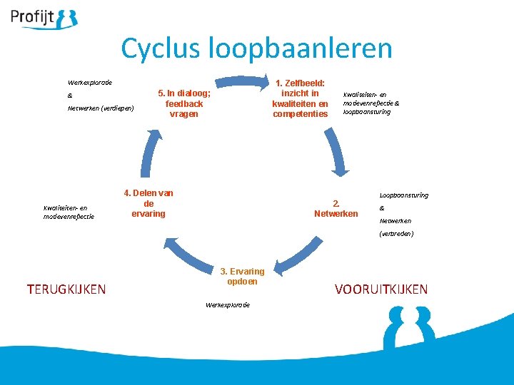 Cyclus loopbaanleren Werkexploratie & Netwerken (verdiepen) Kwaliteiten- en motievenreflectie 1. Zelfbeeld: inzicht in kwaliteiten