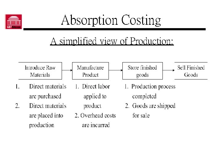 Absorption Costing A simplified view of Production: 