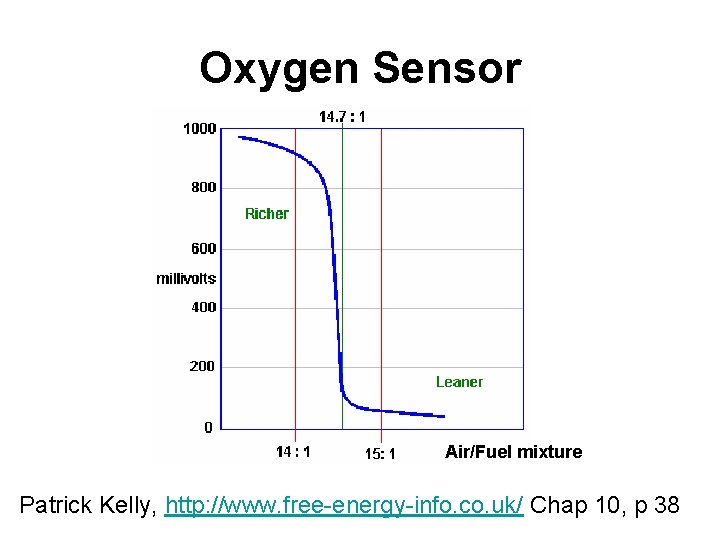 Oxygen Sensor Air/Fuel mixture Patrick Kelly, http: //www. free-energy-info. co. uk/ Chap 10, p