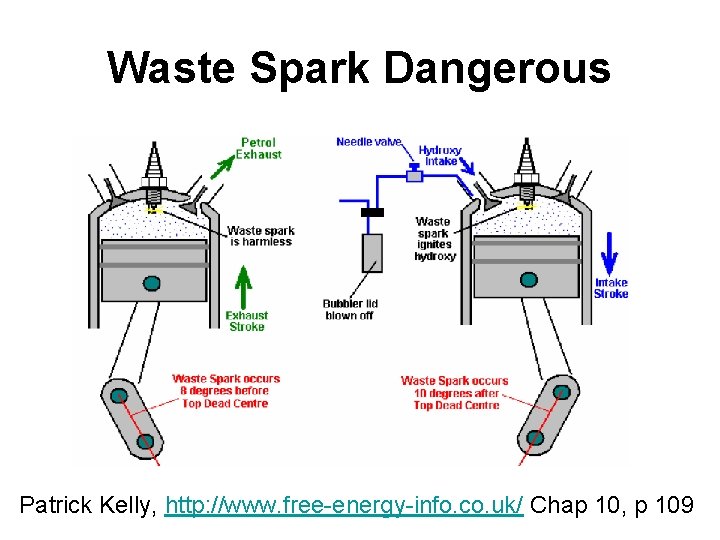 Waste Spark Dangerous Patrick Kelly, http: //www. free-energy-info. co. uk/ Chap 10, p 109