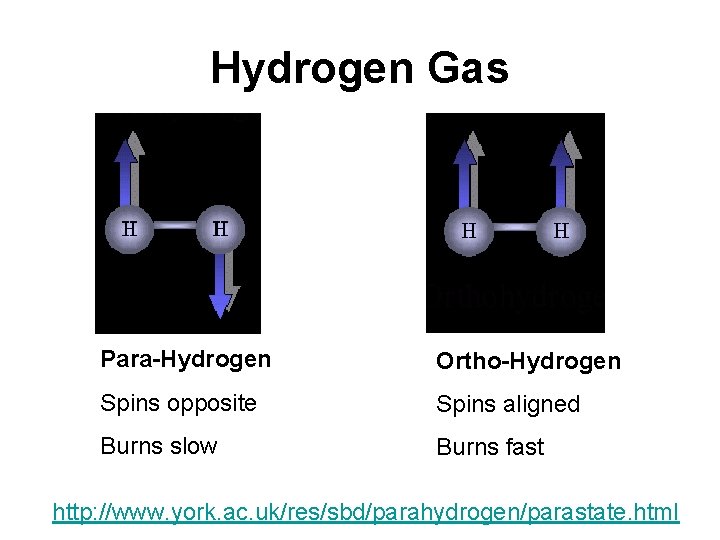 Hydrogen Gas Para-Hydrogen Ortho-Hydrogen Spins opposite Spins aligned Burns slow Burns fast http: //www.