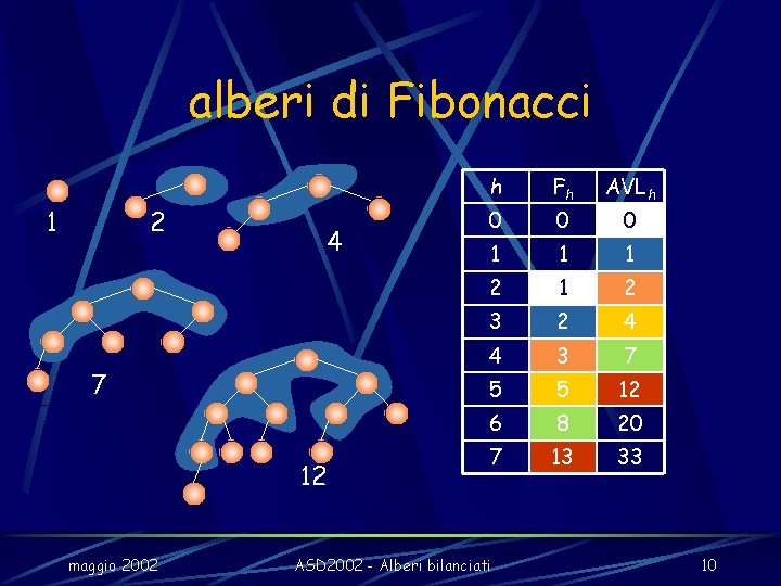 alberi di Fibonacci 1 2 4 7 12 maggio 2002 h Fh AVLh 0