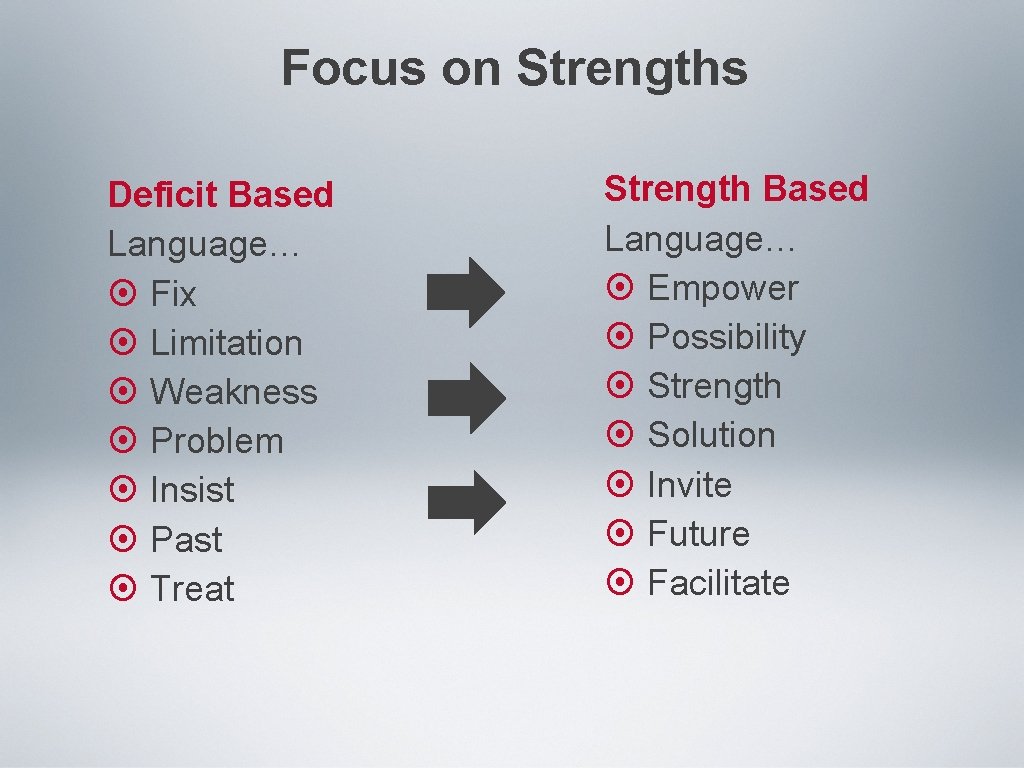 Focus on Strengths Deficit Based Language… Fix Limitation Weakness Problem Insist Past Treat Strength