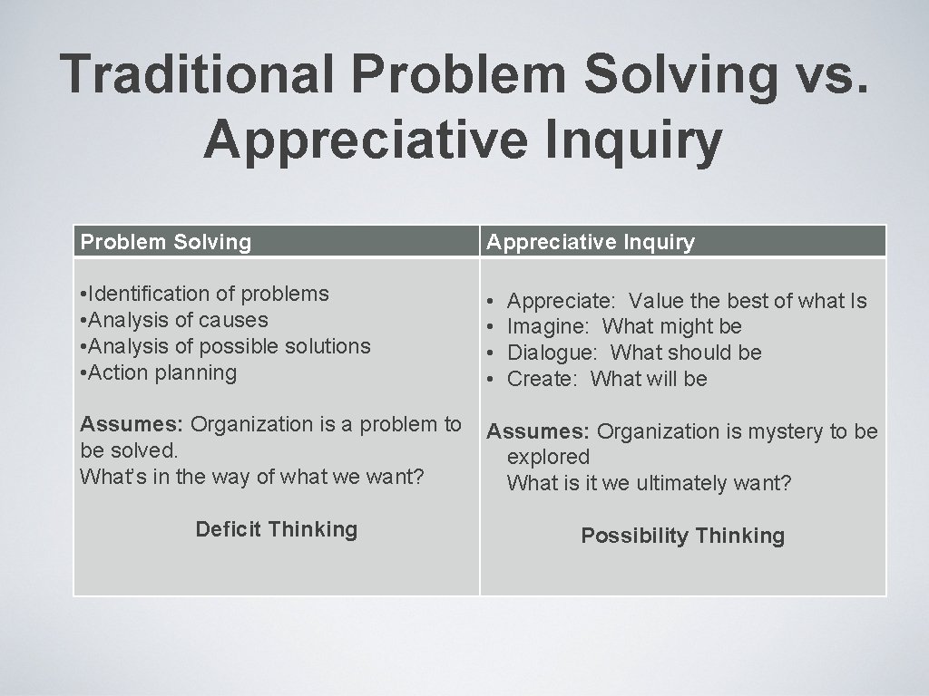 Traditional Problem Solving vs. Appreciative Inquiry Problem Solving Appreciative Inquiry • Identification of problems