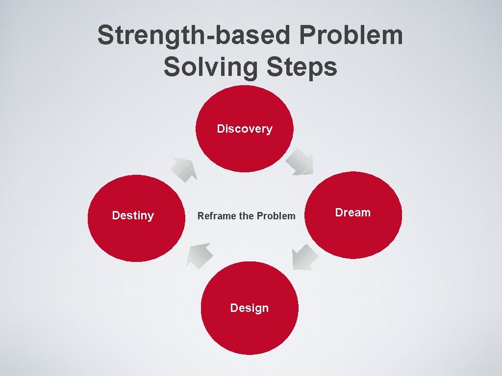 Strength-based Problem Solving Steps Discovery Destiny Reframe the Problem Design Dream 