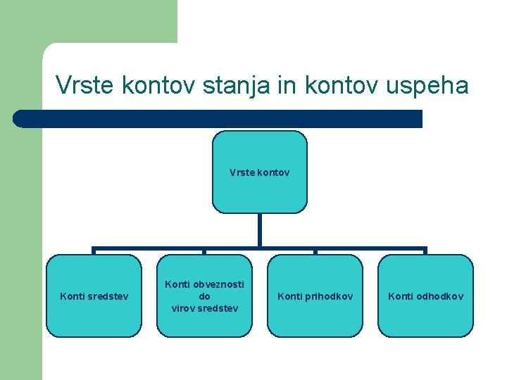 Vrste kontov stanja in kontov uspeha Vrste kontov Konti sredstev Konti obveznosti do virov