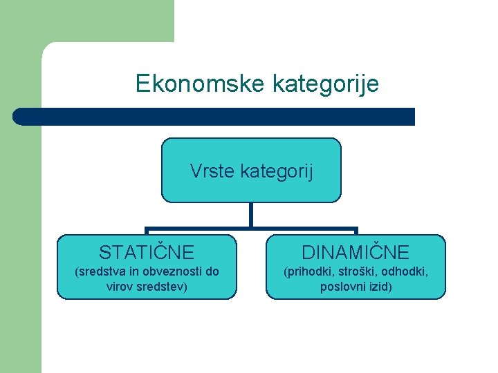 Ekonomske kategorije Vrste kategorij STATIČNE DINAMIČNE (sredstva in obveznosti do virov sredstev) (prihodki, stroški,