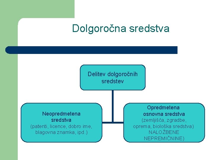 Dolgoročna sredstva Delitev dolgoročnih sredstev Neopredmetena sredstva (patenti, licence, dobro ime, blagovna znamka, ipd.