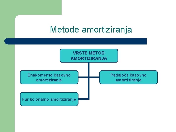 Metode amortiziranja VRSTE METOD AMORTIZIRANJA Enakomerno časovno amortiziranje Funkcionalno amortiziranje Padajoče časovno amortiziranje 