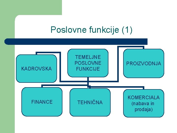 Poslovne funkcije (1) KADROVSKA FINANCE TEMELJNE POSLOVNE FUNKCIJE PROIZVODNJA TEHNIČNA KOMERCIALA (nabava in prodaja)