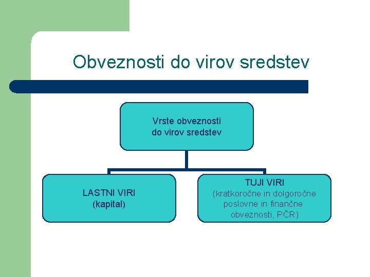 Obveznosti do virov sredstev Vrste obveznosti do virov sredstev LASTNI VIRI (kapital) TUJI VIRI