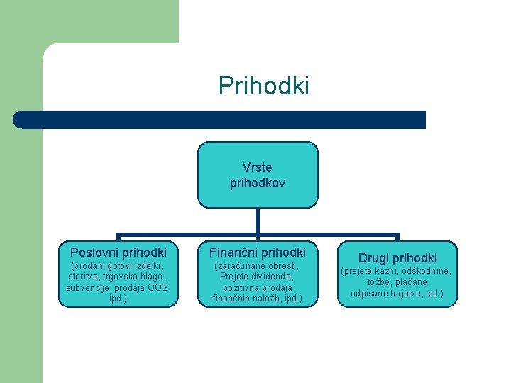 Prihodki Vrste prihodkov Poslovni prihodki Finančni prihodki (prodani gotovi izdelki, storitve, trgovsko blago, subvencije,