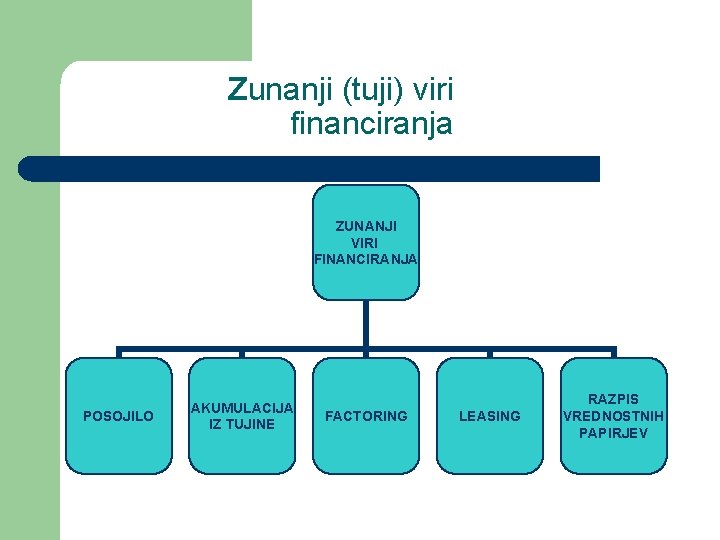 Zunanji (tuji) viri financiranja ZUNANJI VIRI FINANCIRANJA POSOJILO AKUMULACIJA IZ TUJINE FACTORING LEASING RAZPIS