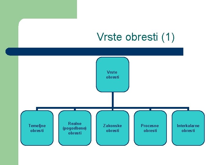 Vrste obresti (1) Vrste obresti Temeljne obresti Realne (pogodbene) obresti Zakonske obresti Procesne obresti