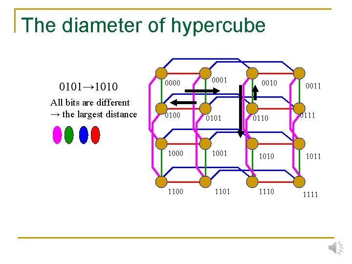 The diameter of hypercube 0101→ 1010 All bits are different → the largest distance