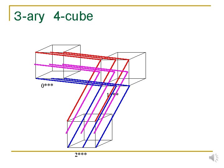 ３ -ary　4 -cube 0*** 1*** 2*** 