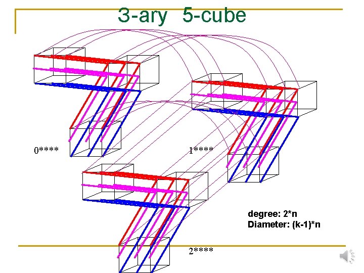 ３ -ary　5 -cube 0**** 1**** degree: 2*n Diameter: (k-1)*n 2**** 