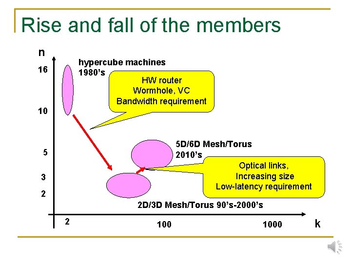 Rise and fall of the members n hypercube machines 1980’s HW router Wormhole, VC