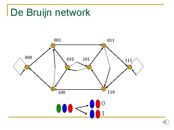 De Bruijn network 001 000 011 010 101 110 100 0 1 