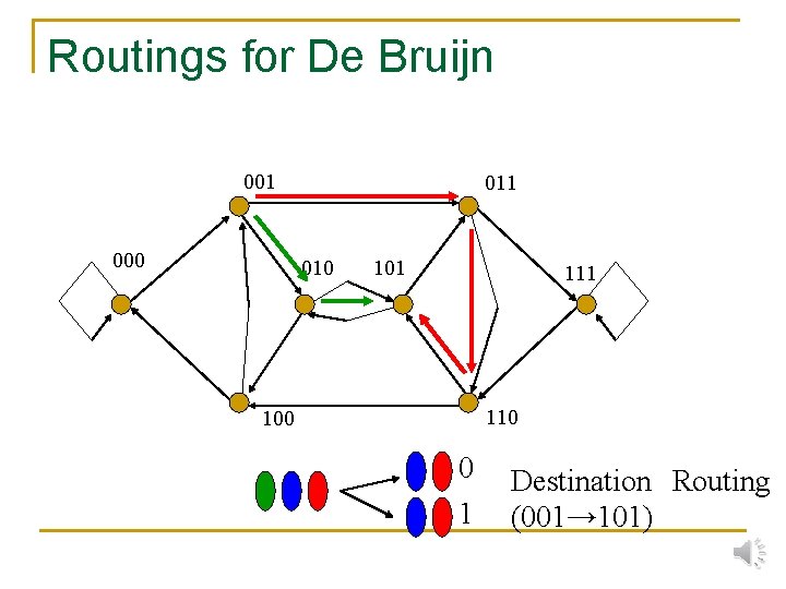 Routings for De Bruijn 001 000 011 010 101 110 100 0 1 Destination　Routing